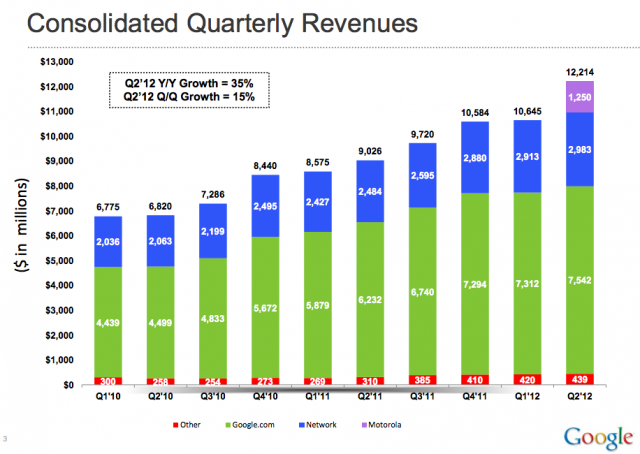 google earns $12.21 billion in q2 2012