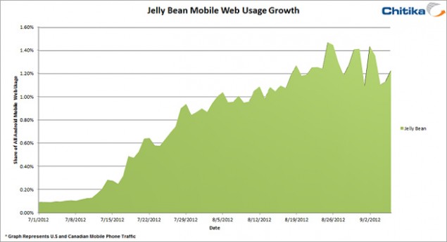 android 4.1 jelly bean grew by 1500% in two months