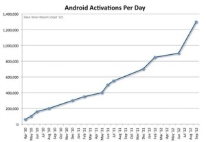 google: android activations stills at 1.3 million per day