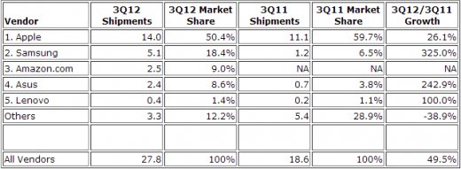 idc tablet market report