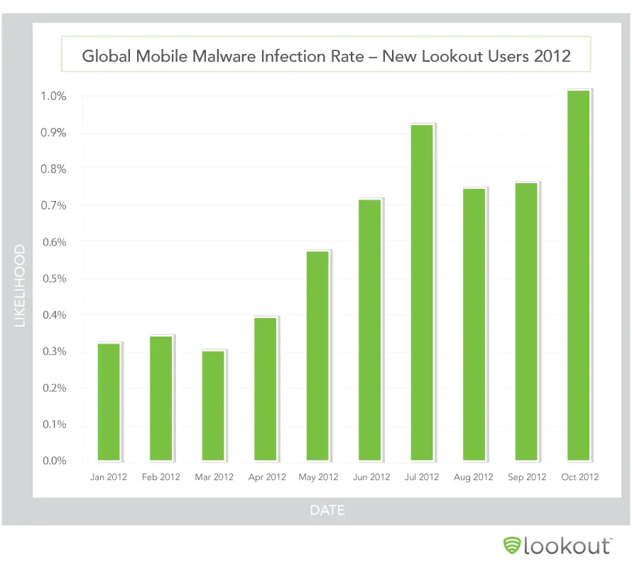 Global-Mobile-Malware-Infection-Rate