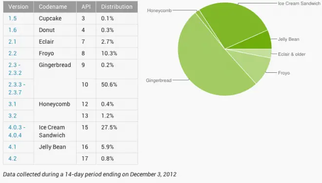Android Distribution Numbers