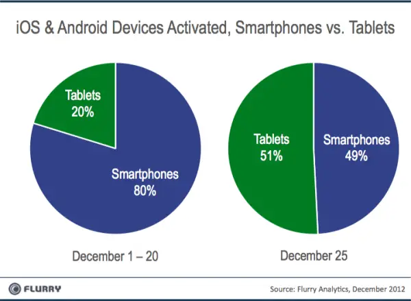 tablets_vs_smartphones_xmas2012-resized-600
