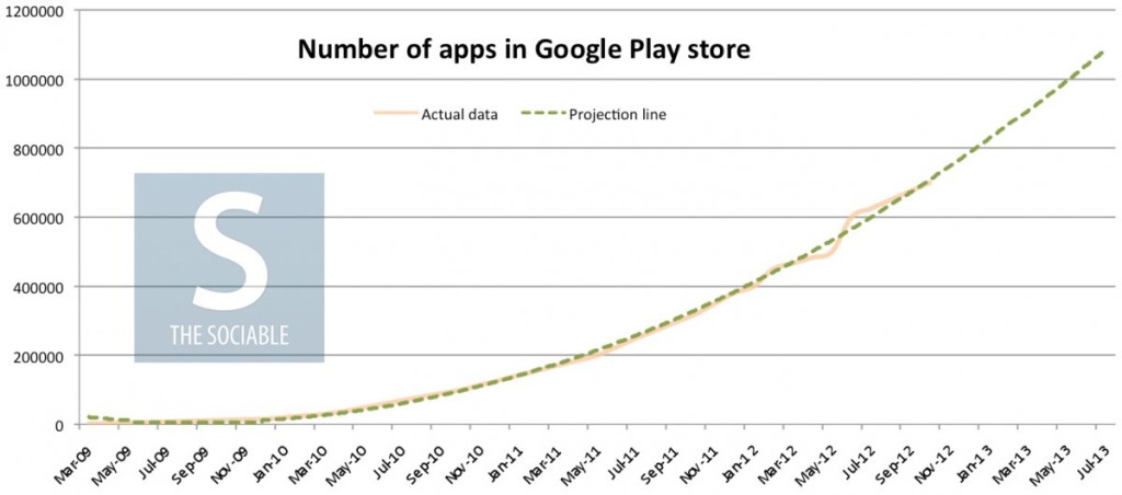 one million apps
