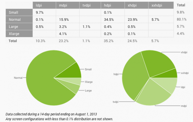 android numbers july