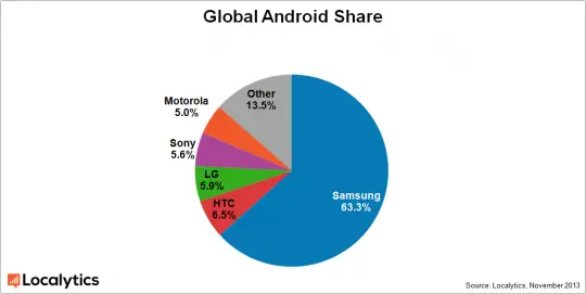 samsung android market global share