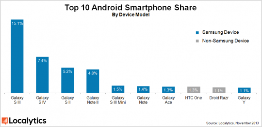 samsung android market smartphone share