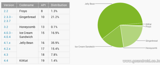 android distribution january 2014