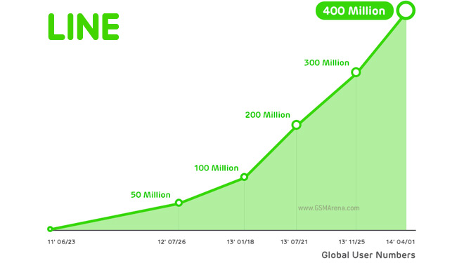 line messenger now reaches 400 million registered users