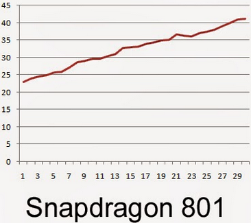 the-snapdragon-801-hit-a-temperature-of-107.6-fahrenheit