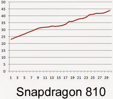 the-snapdragon-810-was-the-warmest-at-111.2-degrees-fahrenheit