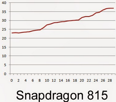 the-not-yet-released-snapdragon-815-ran-the-coolest-at-100.4-degrees-fahrenheit