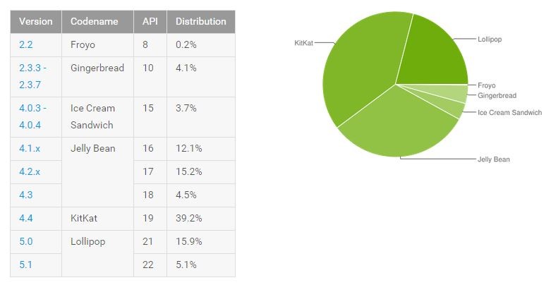 android distribution september
