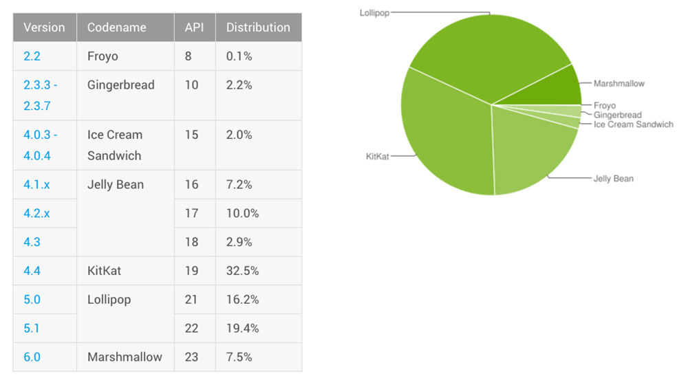 android distribution may-2016