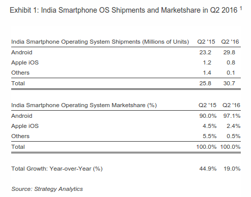 android dominates